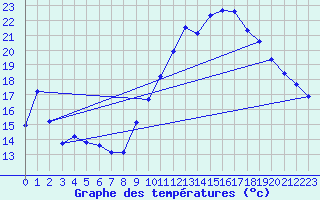 Courbe de tempratures pour Haegen (67)