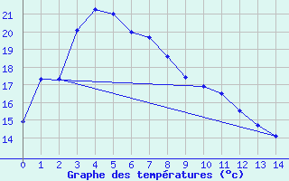 Courbe de tempratures pour Esperance