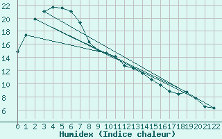 Courbe de l'humidex pour Edenhope