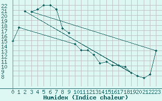 Courbe de l'humidex pour Loxton