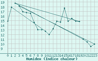 Courbe de l'humidex pour Rodez (12)