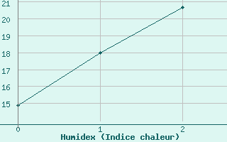 Courbe de l'humidex pour Yunta