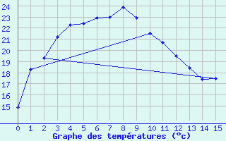 Courbe de tempratures pour Mount Magnet