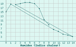 Courbe de l'humidex pour Narrandera