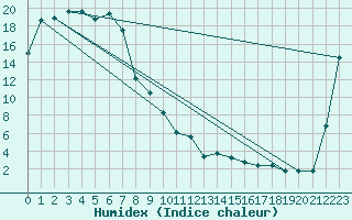 Courbe de l'humidex pour Goulburn Airport Aws