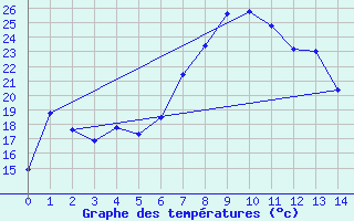 Courbe de tempratures pour Reichenau / Rax