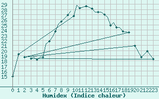 Courbe de l'humidex pour Aktion Airport