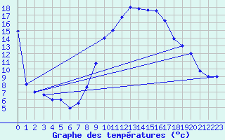 Courbe de tempratures pour El Oued
