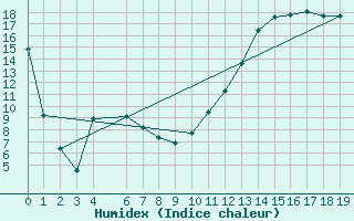 Courbe de l'humidex pour Lac Benoit