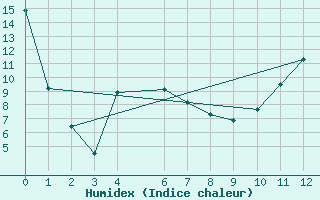 Courbe de l'humidex pour Lac Benoit