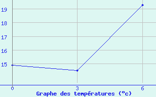 Courbe de tempratures pour Slavgorod