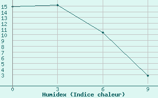 Courbe de l'humidex pour Ostrovnoye