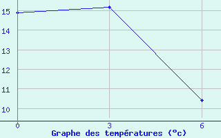 Courbe de tempratures pour Ostrovnoye