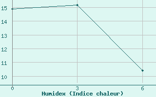 Courbe de l'humidex pour Ostrovnoye