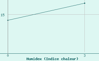 Courbe de l'humidex pour Kagul