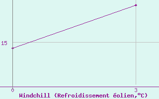 Courbe du refroidissement olien pour Turcasovo