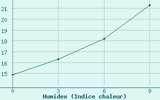 Courbe de l'humidex pour Tiraspol