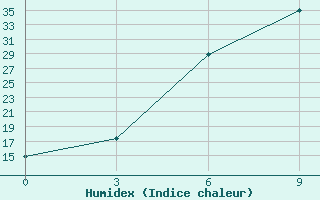 Courbe de l'humidex pour Khorram Abad