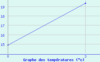 Courbe de tempratures pour Bikin