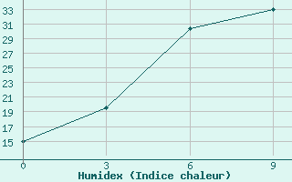 Courbe de l'humidex pour Sam