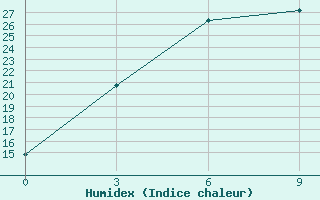 Courbe de l'humidex pour Ust-Bisyaga Mamakan