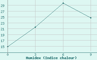 Courbe de l'humidex pour Gajny