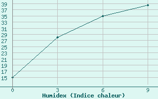 Courbe de l'humidex pour Bakanas