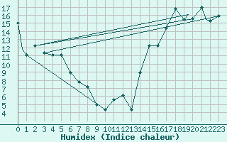 Courbe de l'humidex pour Pocatello, Pocatello Regional Airport