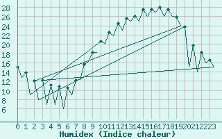 Courbe de l'humidex pour Leon / Virgen Del Camino