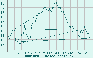 Courbe de l'humidex pour Catania / Fontanarossa