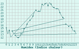 Courbe de l'humidex pour Hahn