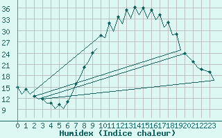 Courbe de l'humidex pour Vitoria