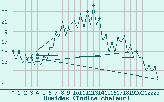 Courbe de l'humidex pour Gerona (Esp)