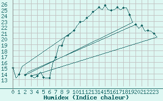 Courbe de l'humidex pour Luxembourg (Lux)