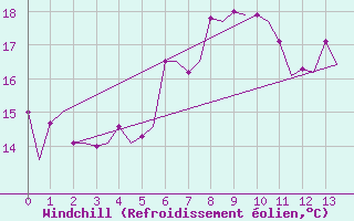 Courbe du refroidissement olien pour Noervenich