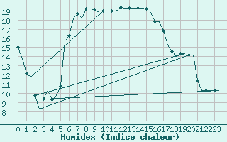 Courbe de l'humidex pour Andravida Airport