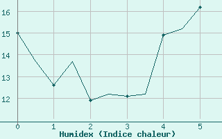 Courbe de l'humidex pour Uppsala