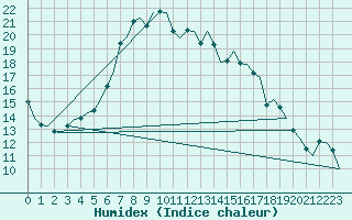 Courbe de l'humidex pour Berlin-Schoenefeld