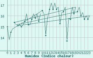 Courbe de l'humidex pour Euro Platform