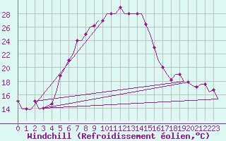 Courbe du refroidissement olien pour Adana / Sakirpasa