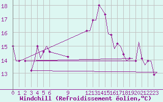 Courbe du refroidissement olien pour Rhodes Airport
