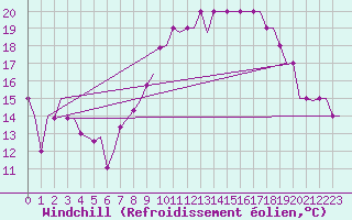 Courbe du refroidissement olien pour Uzice-Ponikve
