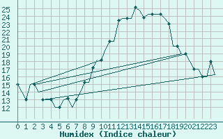 Courbe de l'humidex pour Madrid / Cuatro Vientos