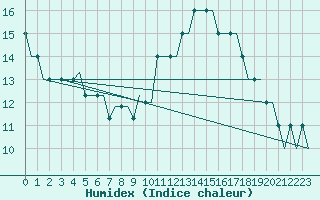 Courbe de l'humidex pour Madrid / Cuatro Vientos