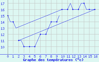 Courbe de tempratures pour Deelen