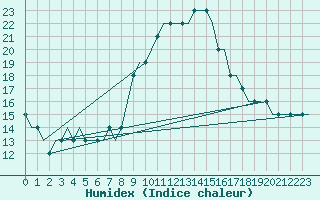 Courbe de l'humidex pour Hahn