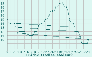 Courbe de l'humidex pour Torino / Caselle