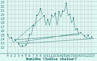 Courbe de l'humidex pour Logrono (Esp)