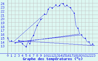Courbe de tempratures pour Salzburg-Flughafen