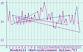Courbe du refroidissement olien pour Platform A12-cpp Sea